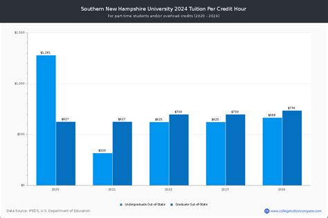 snhu online cost per year.